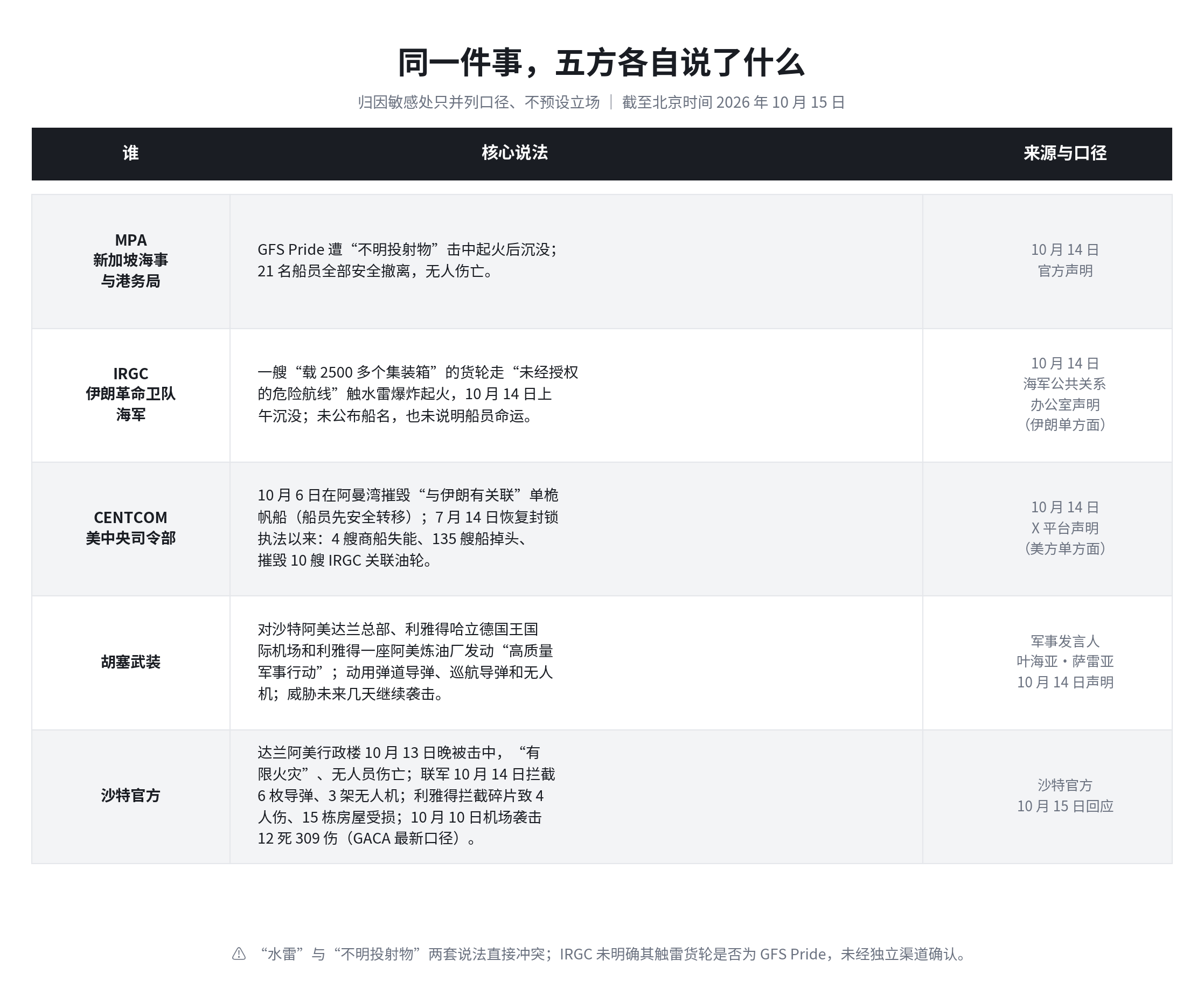 同一件事,五方各自说了什么