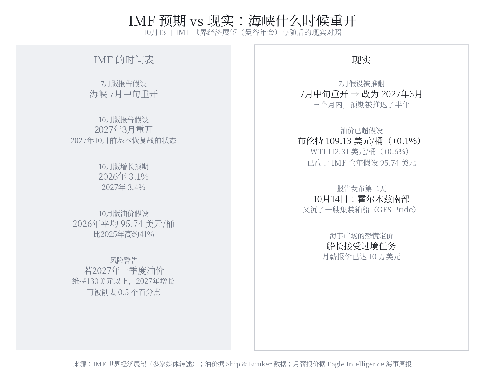 IMF 预期 vs 现实：海峡什么时候重开