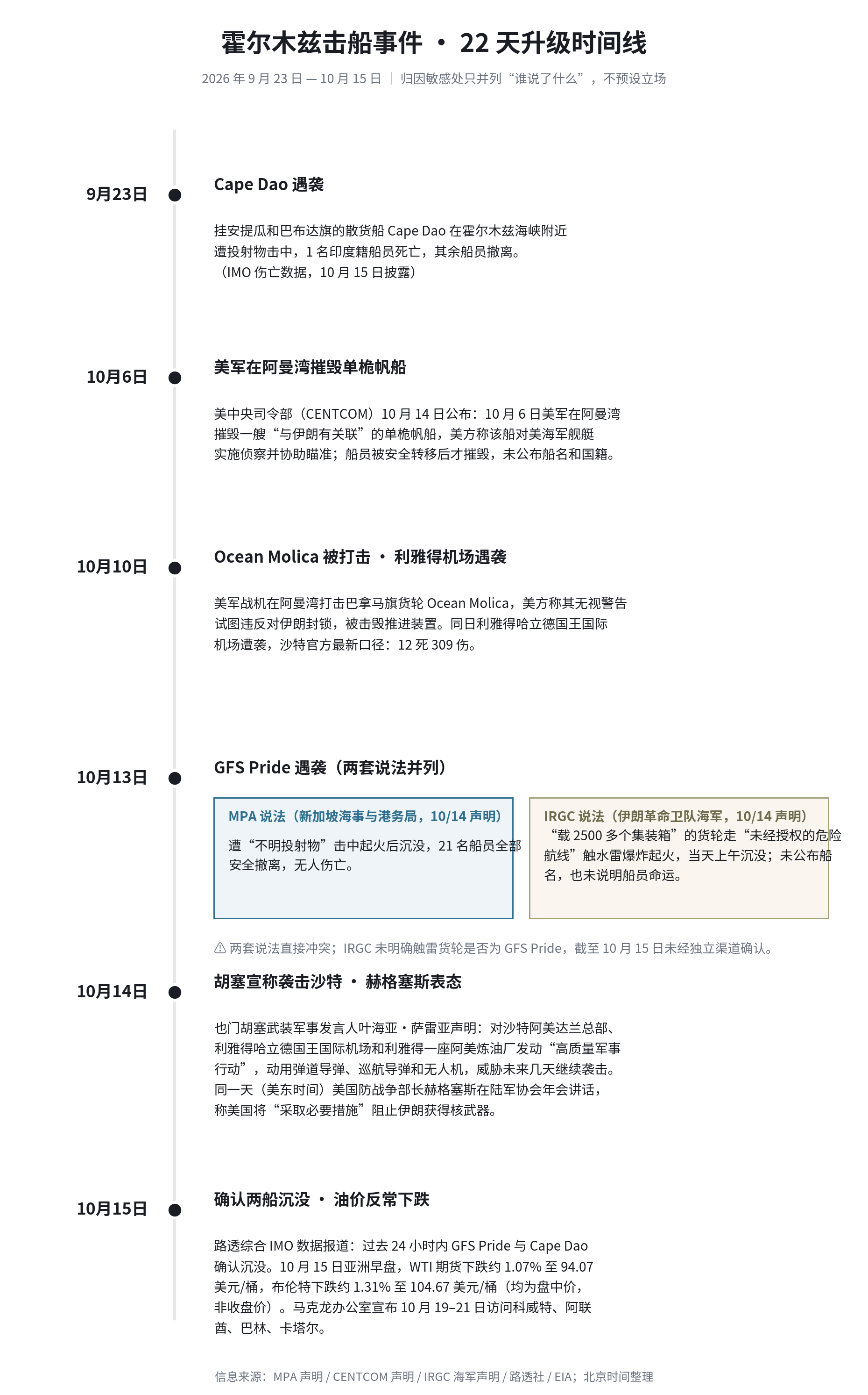霍尔木兹击船事件升级时间线