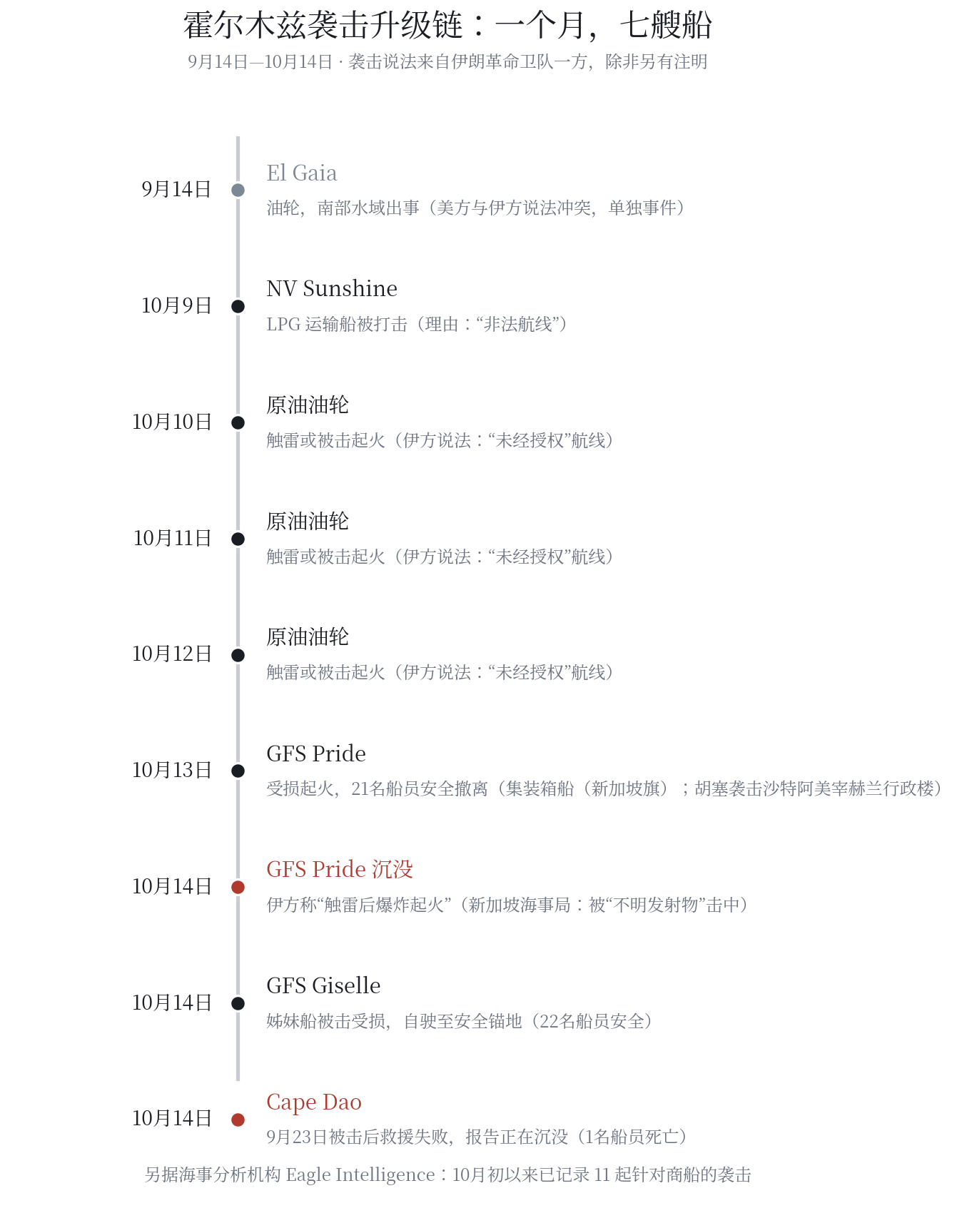 霍尔木兹袭击升级链：一个月，七艘船