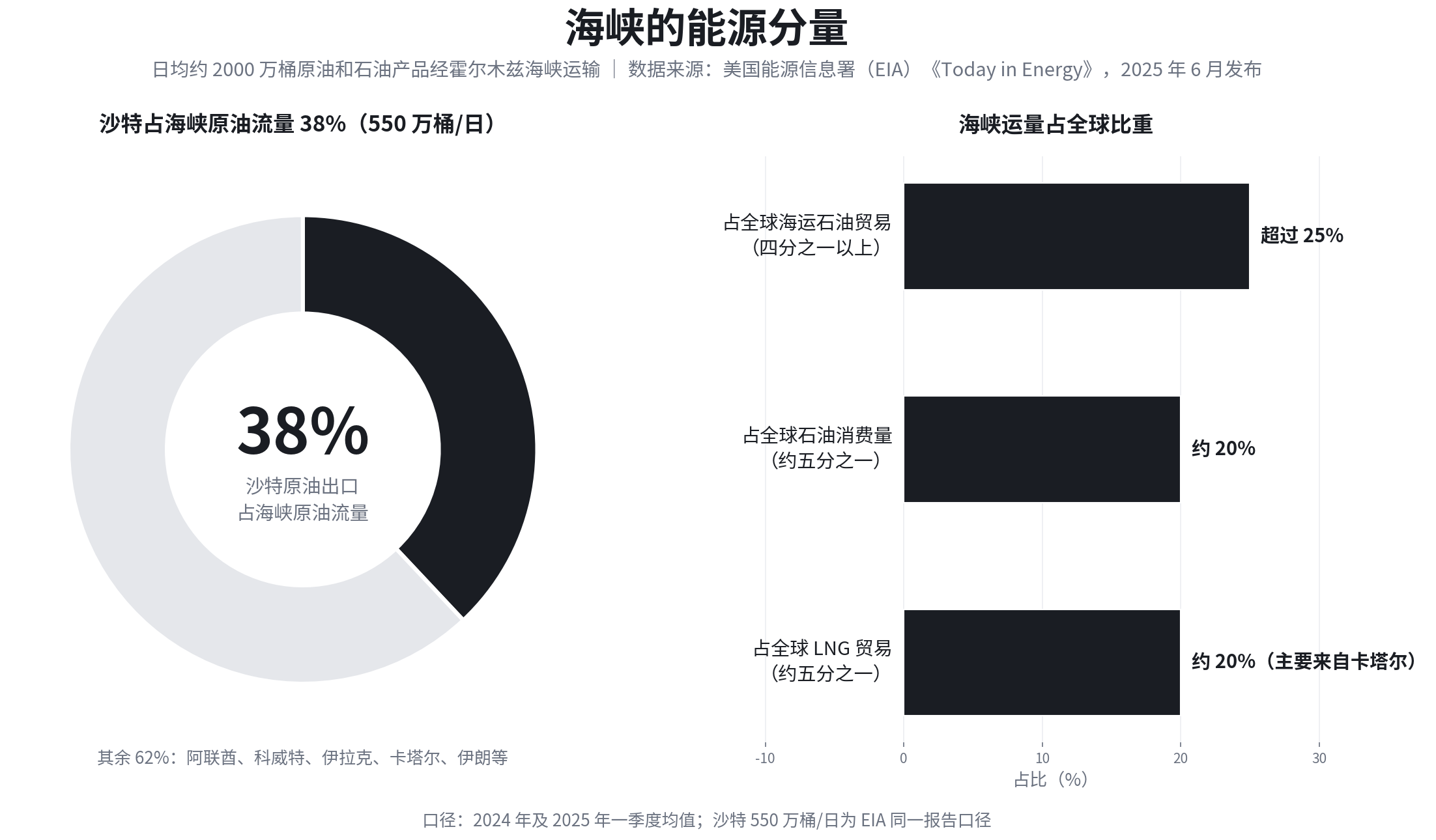 霍尔木兹海峡的能源分量