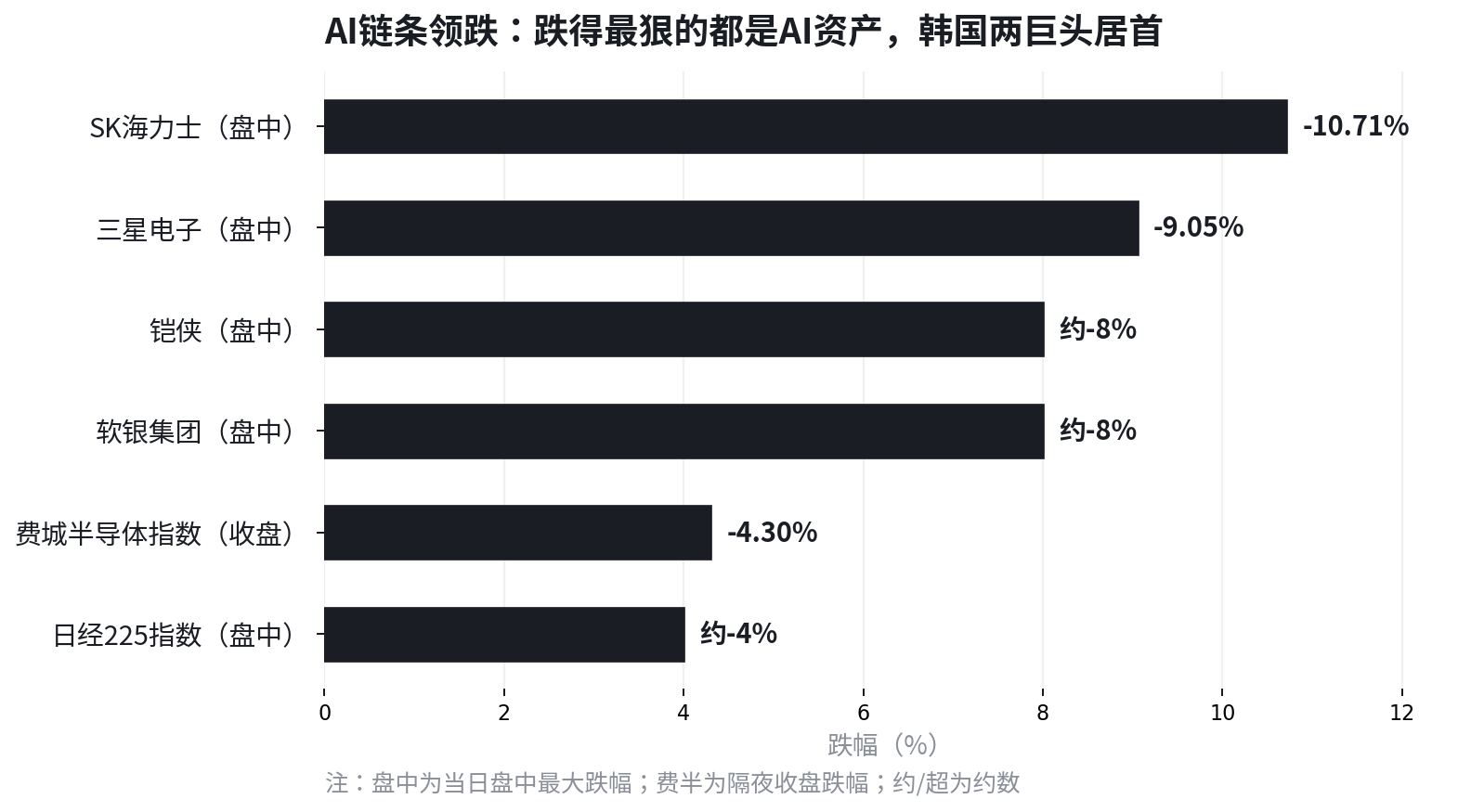 AI链条跌幅对比