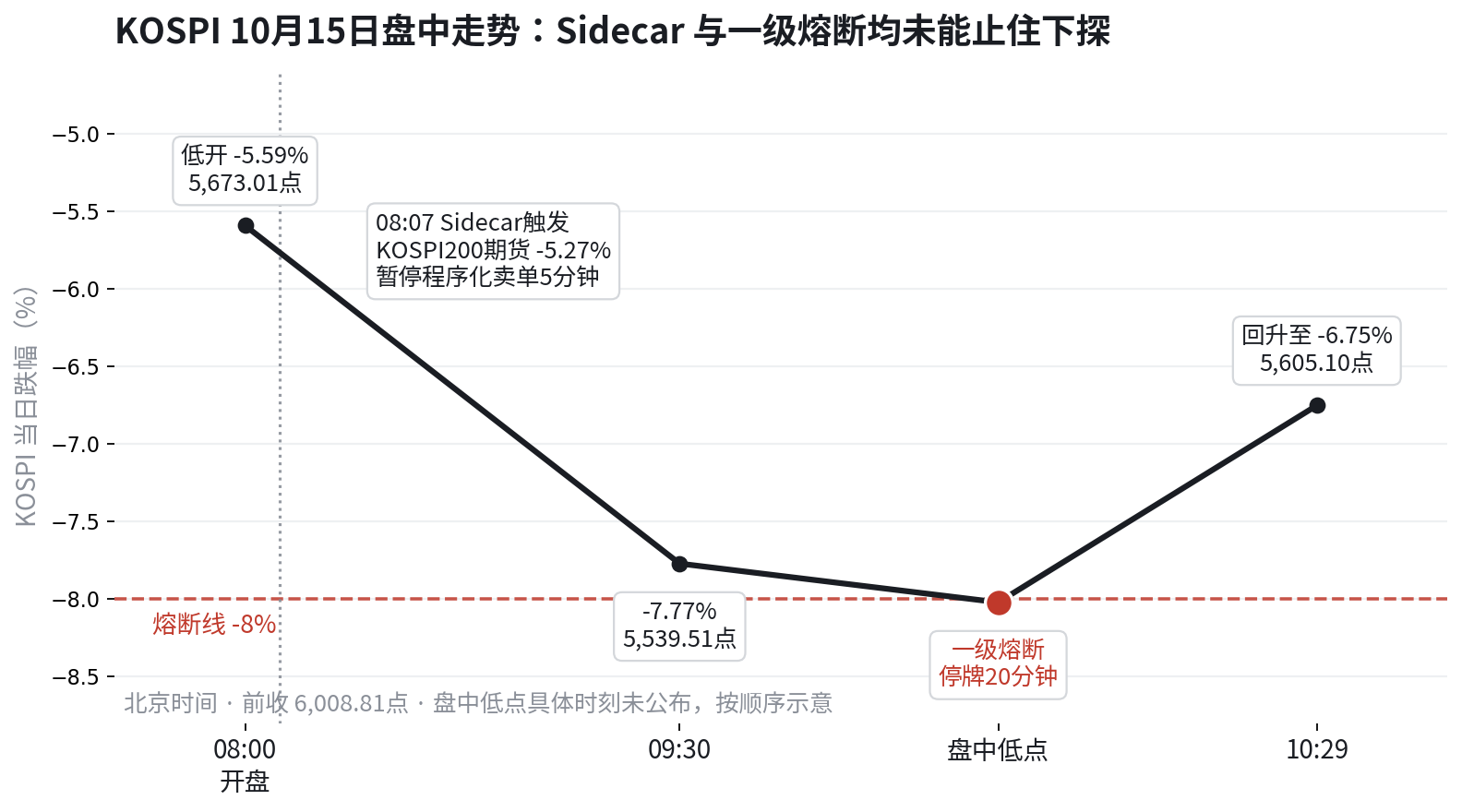 KOSPI 10月15日盘中走势与熔断节点