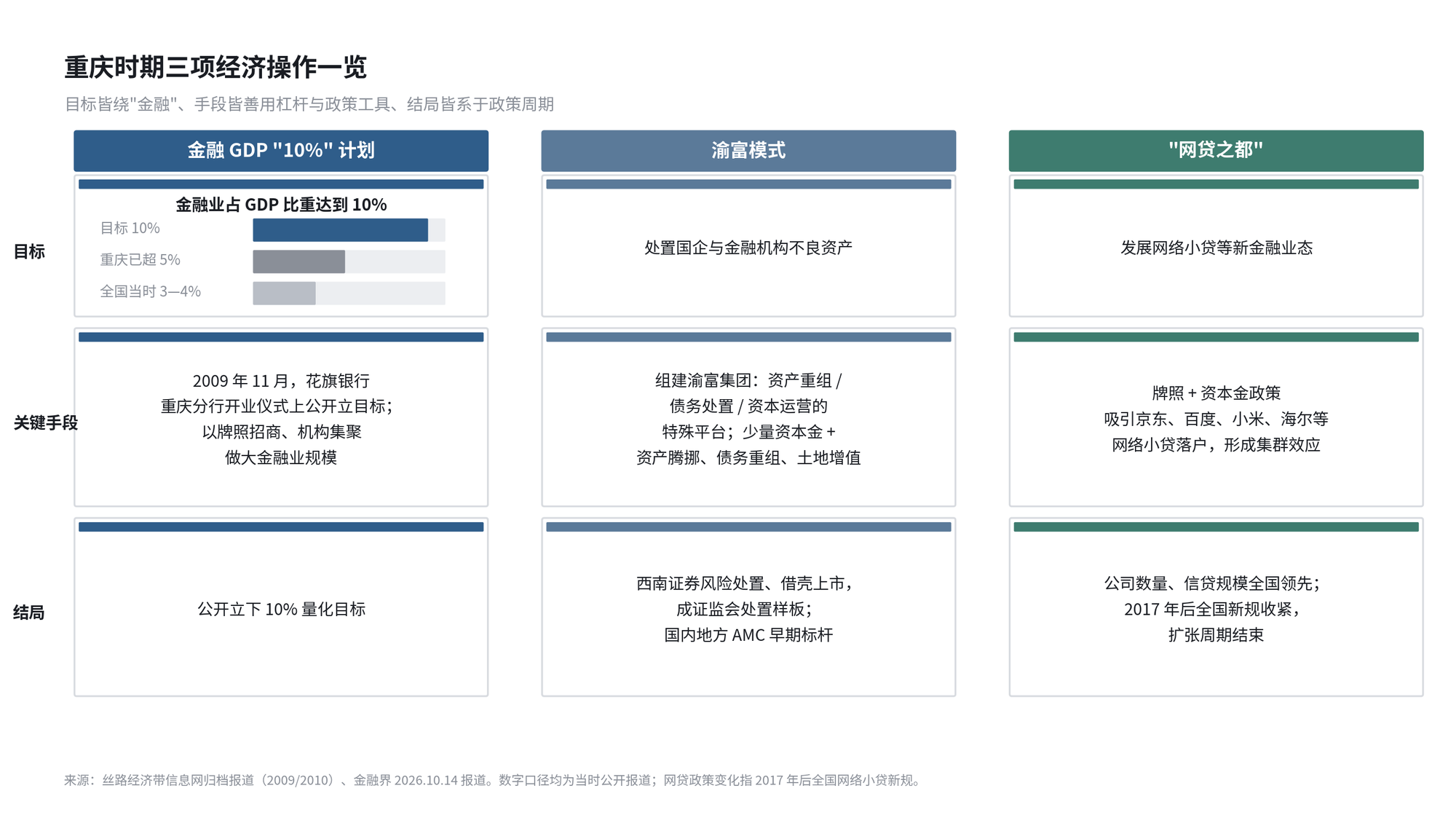 重庆时期三项经济操作一览