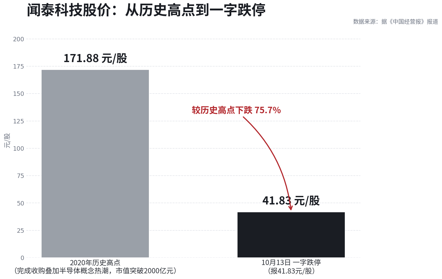 闻泰科技股价:从历史高点到一字跌停
