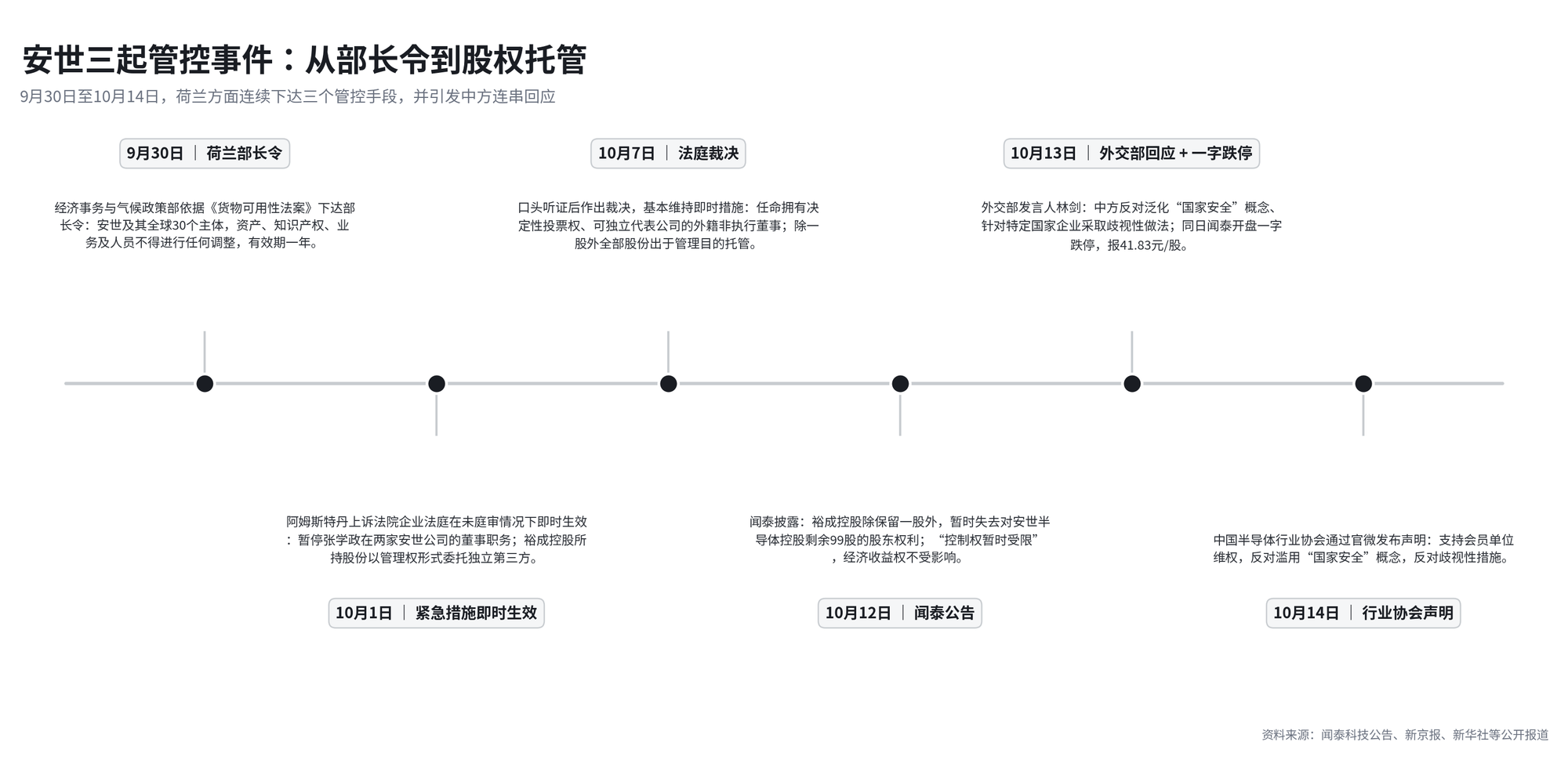 安世三起管控事件时间线