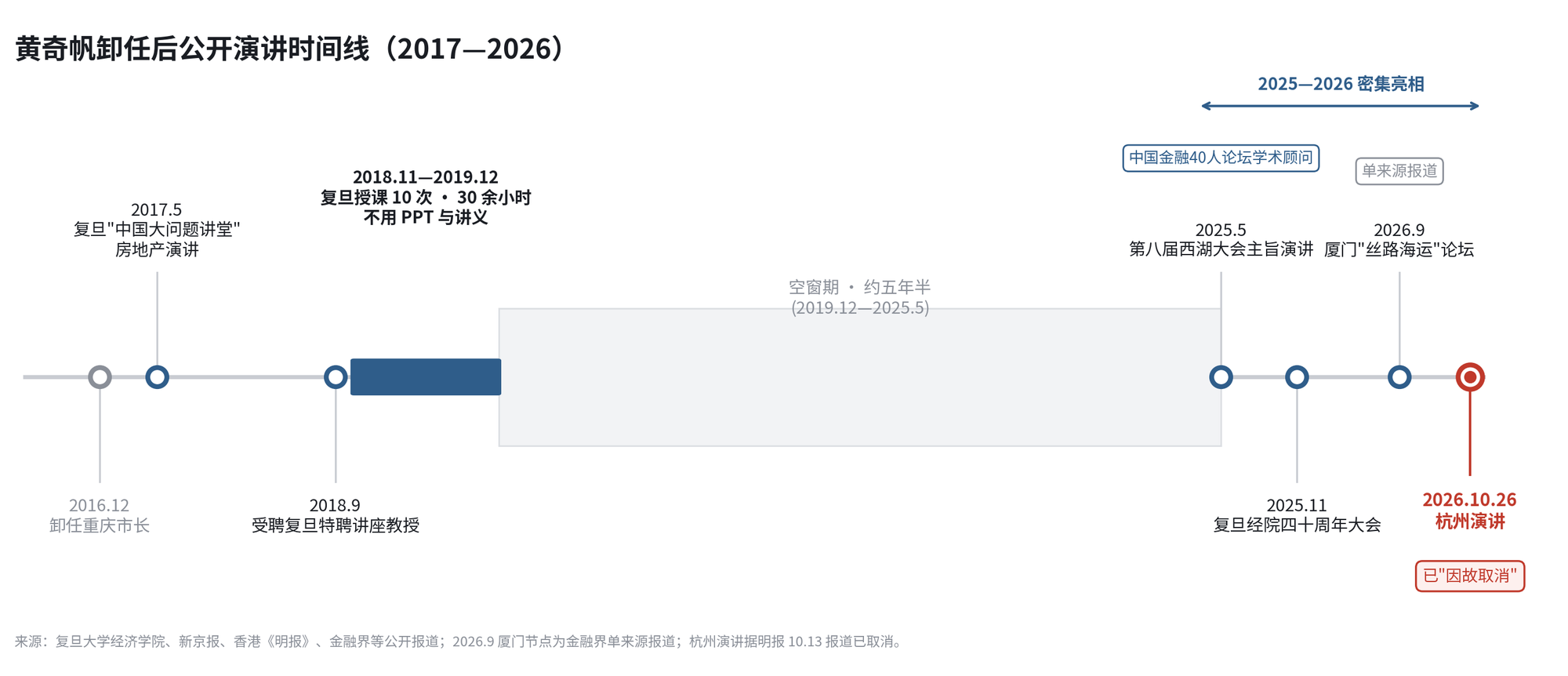 黄奇帆2017—2026年公开演讲时间线