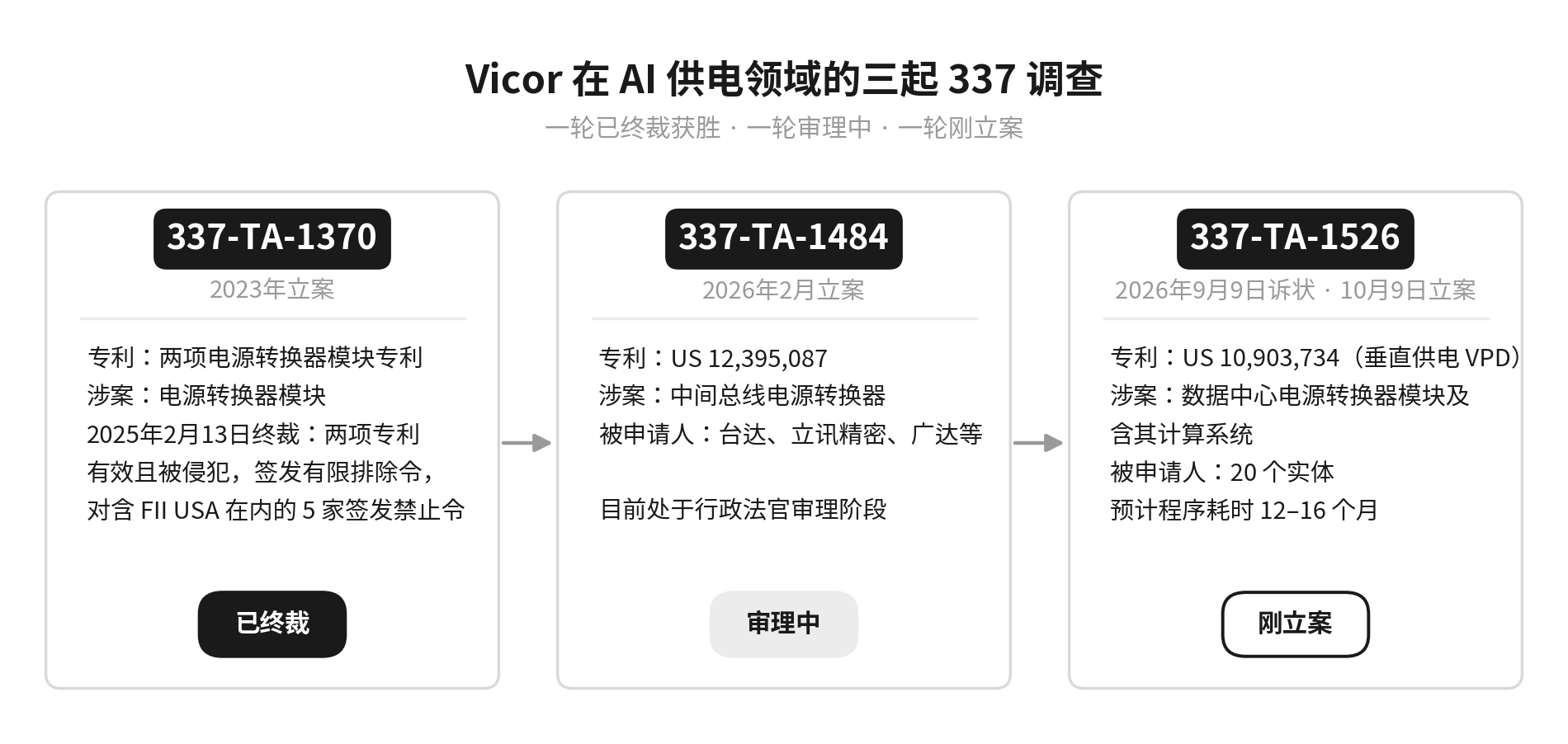 Vicor三起337调查