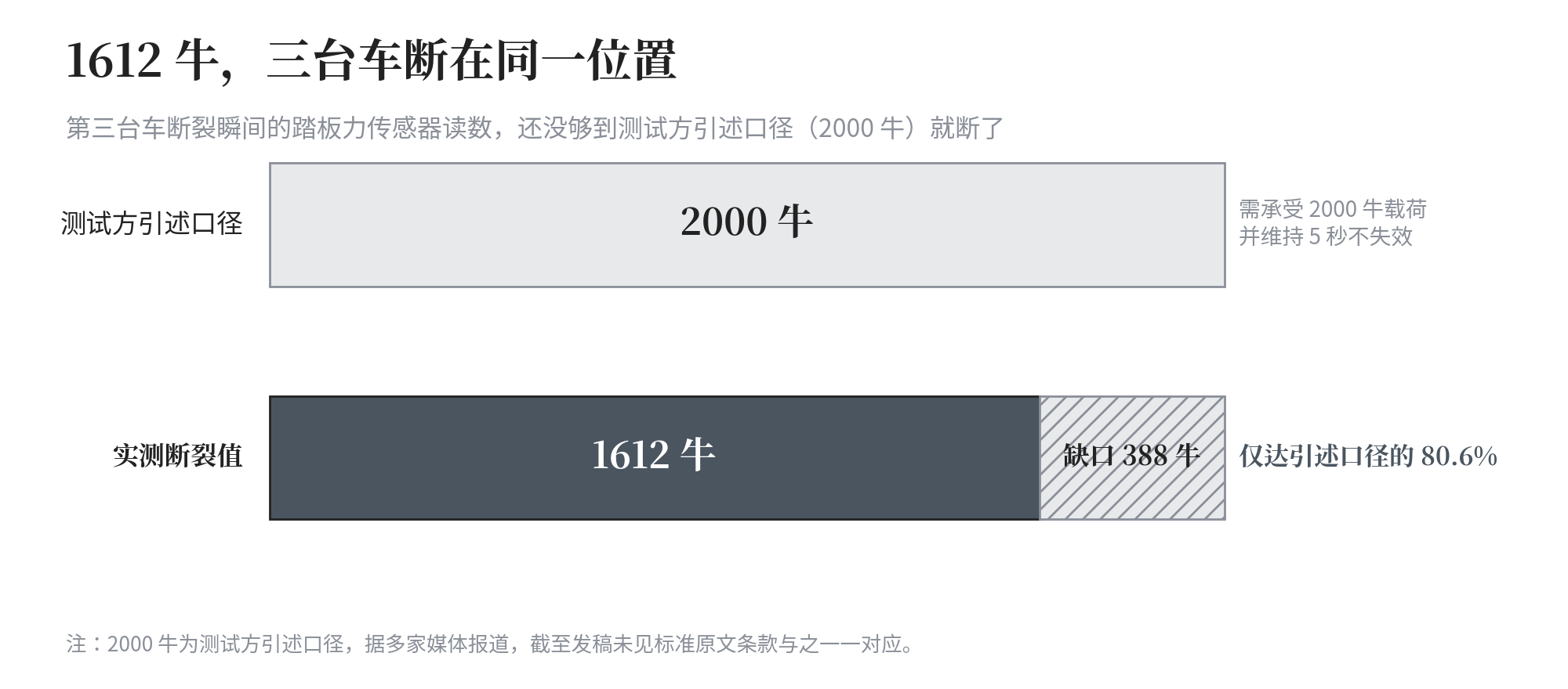 1612牛 vs 2000牛