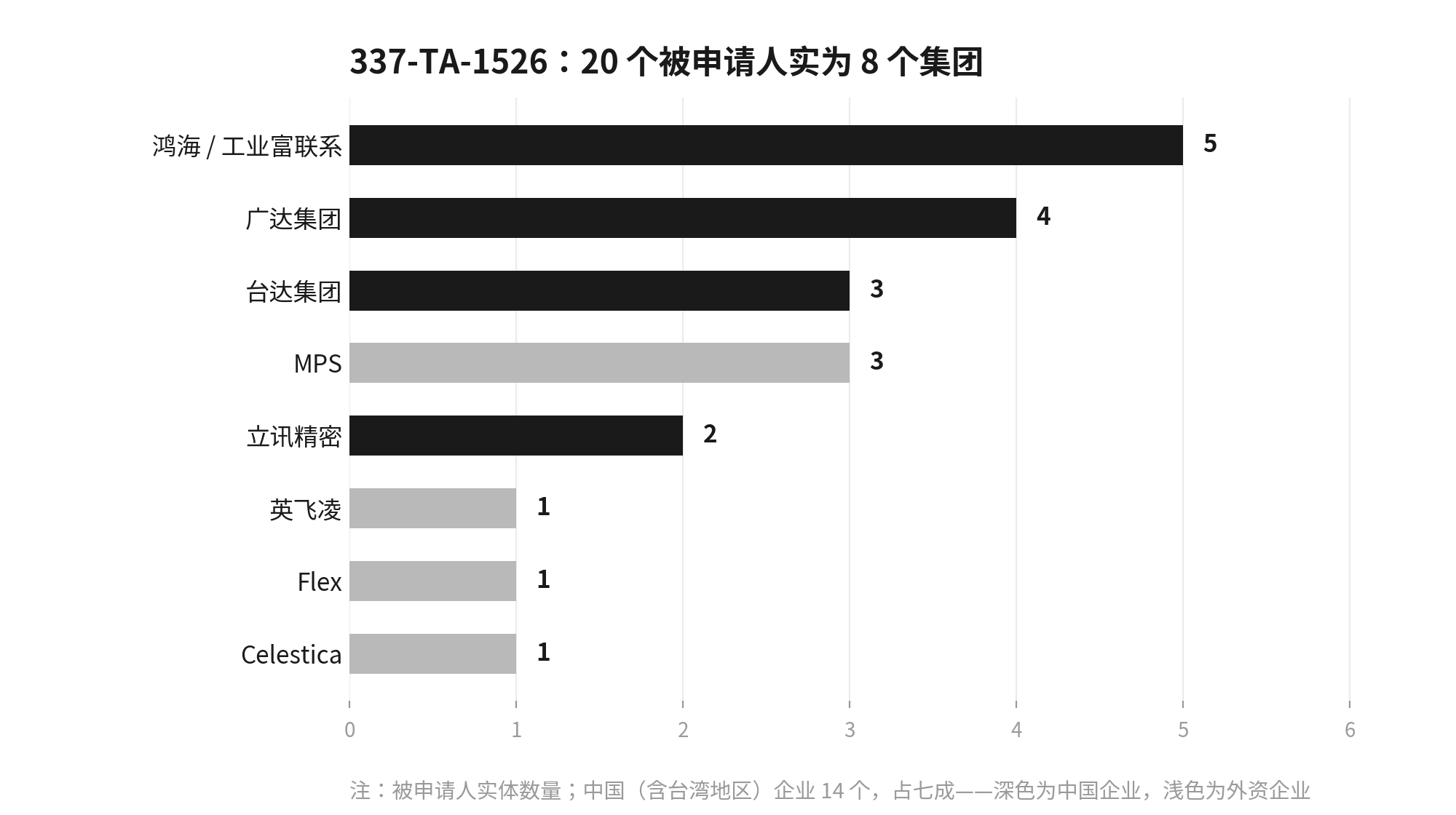 20个被申请人构成