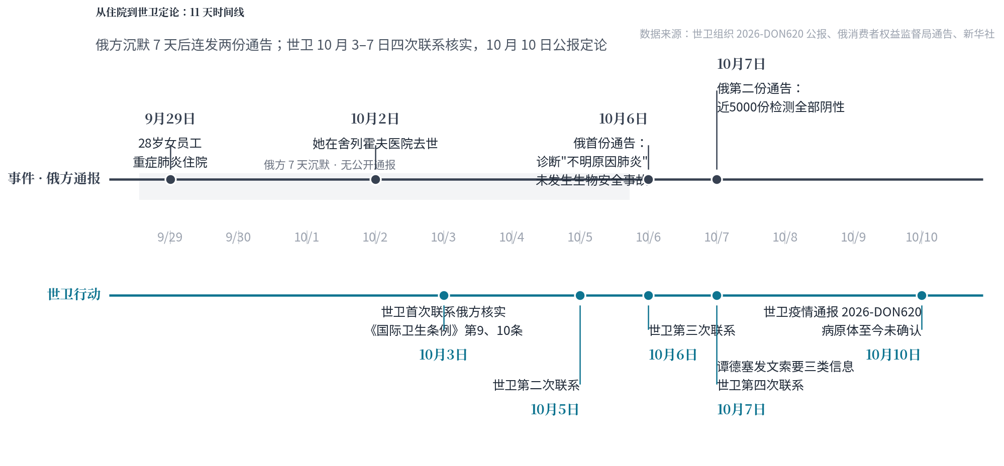 从住院到世卫定论：11天时间线