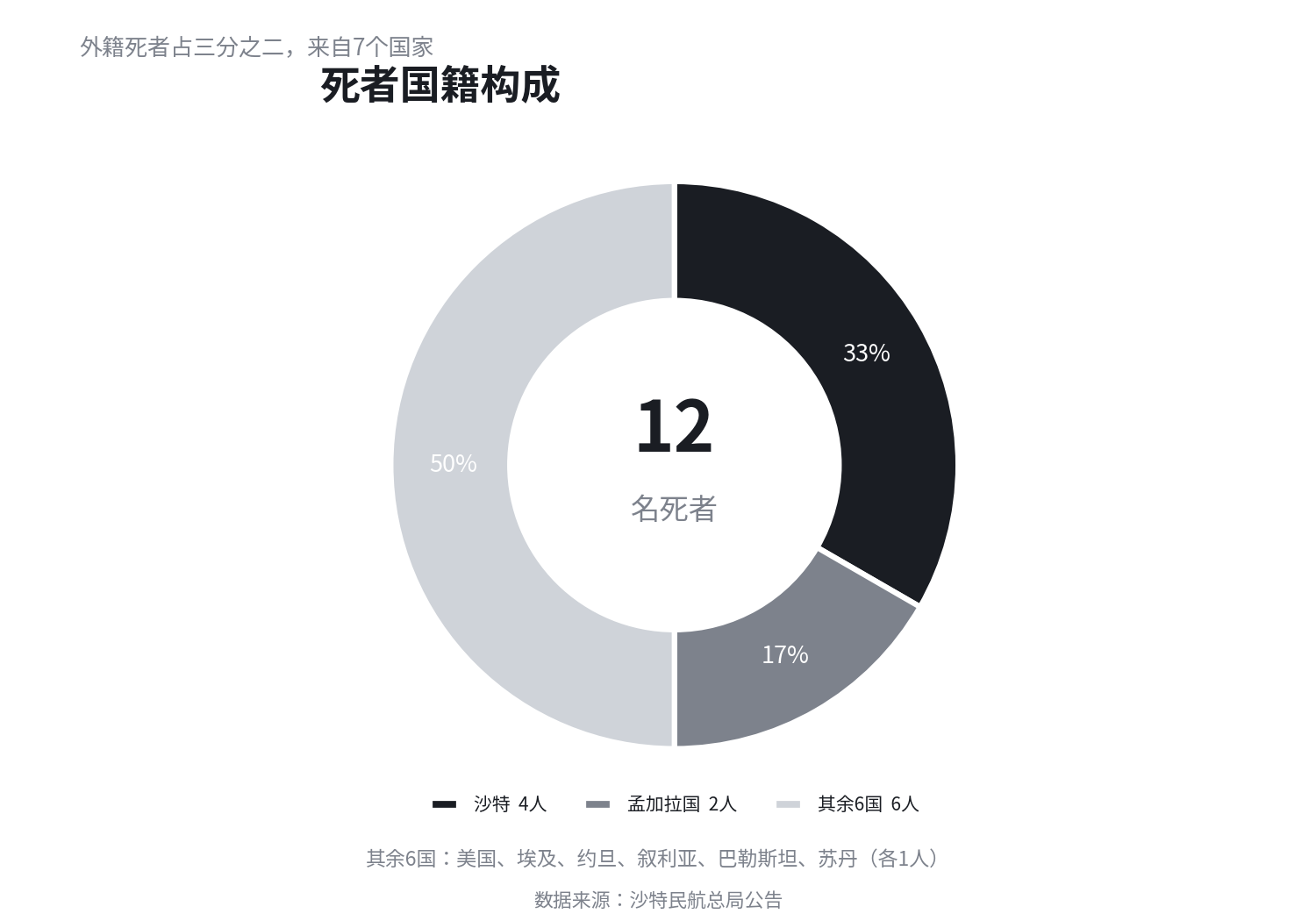 死者国籍构成