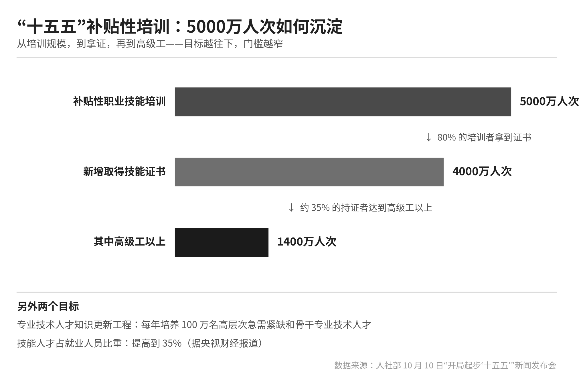 十五五补贴性培训沉淀结构