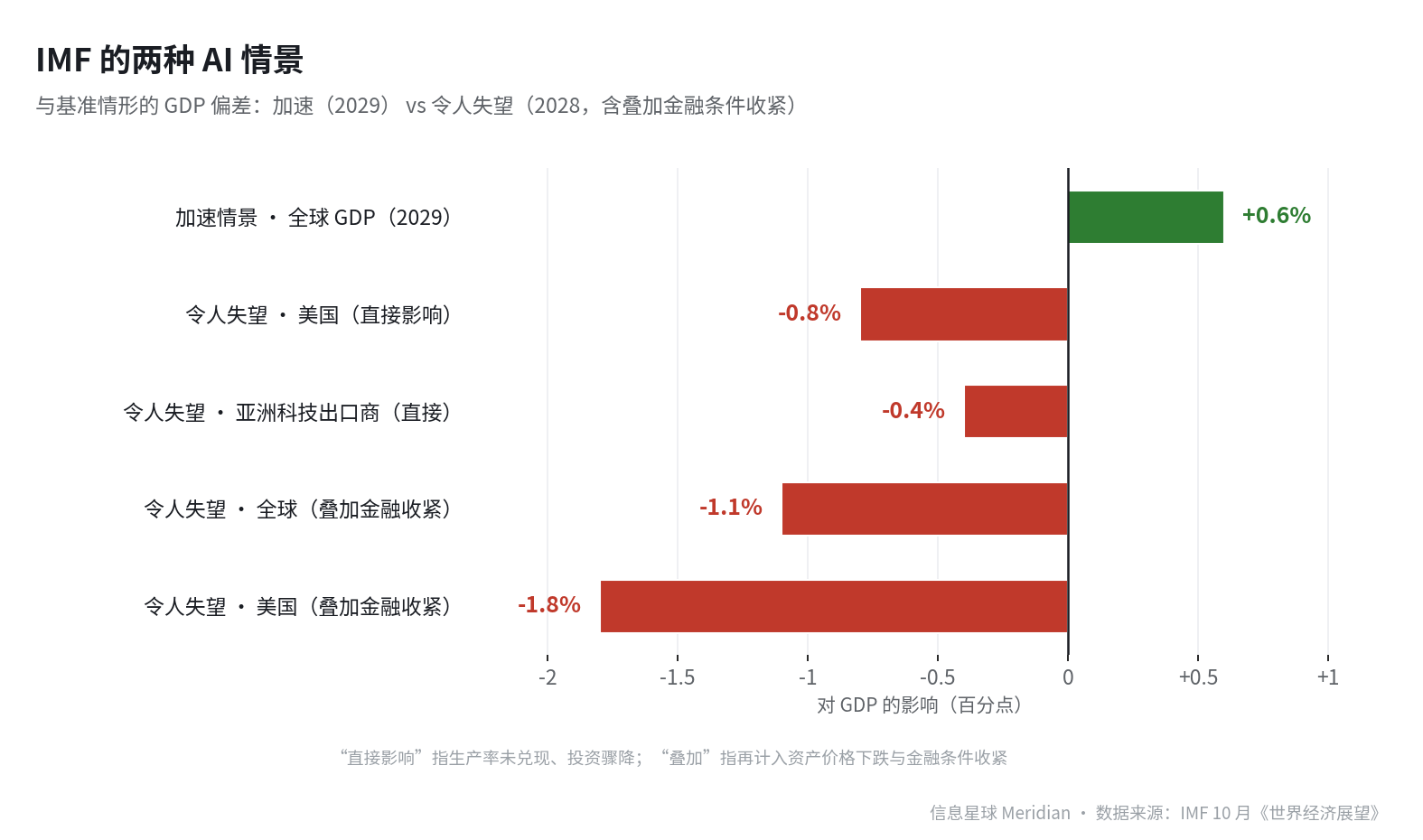 IMF 的两种 AI 情景