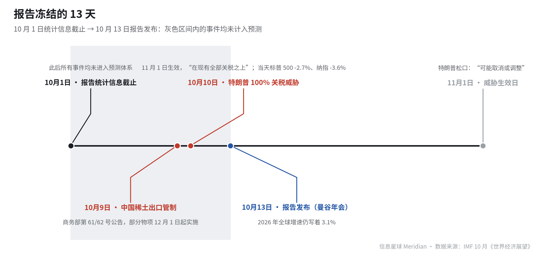 WEO 报告冻结时间轴