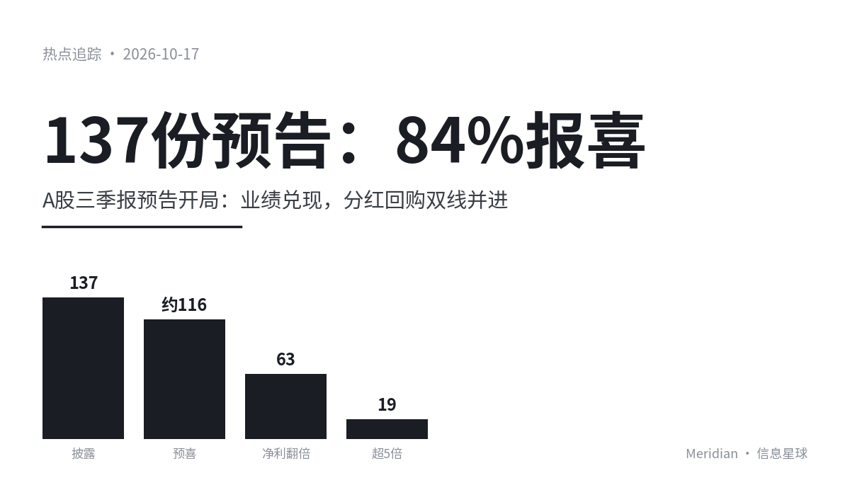 137份预告：84%报喜