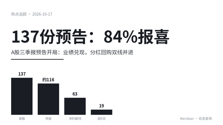 137份预告：84%报喜